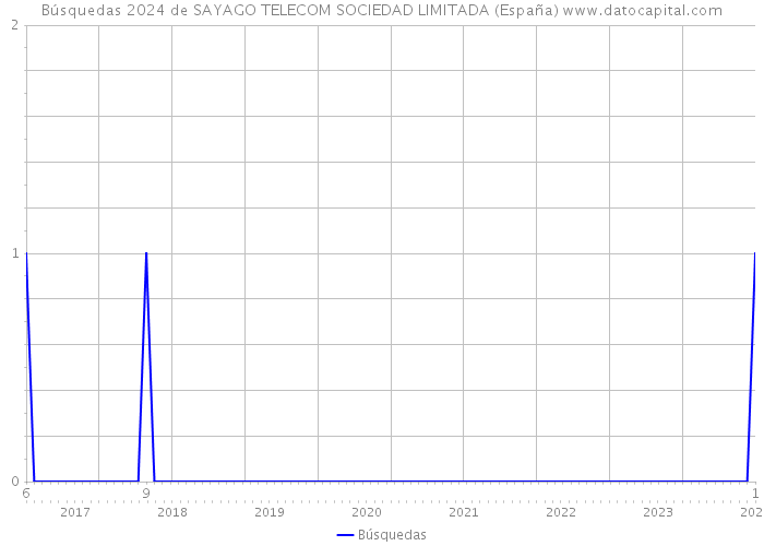 Búsquedas 2024 de SAYAGO TELECOM SOCIEDAD LIMITADA (España) 