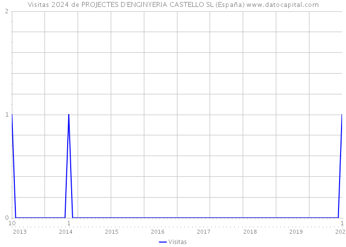 Visitas 2024 de PROJECTES D'ENGINYERIA CASTELLO SL (España) 