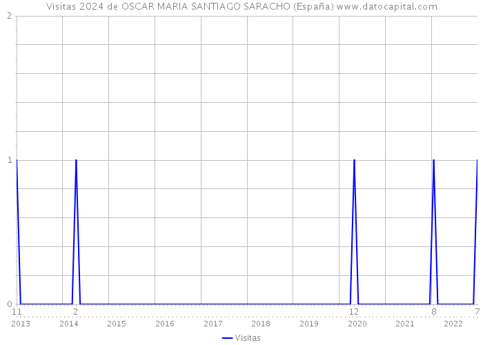 Visitas 2024 de OSCAR MARIA SANTIAGO SARACHO (España) 