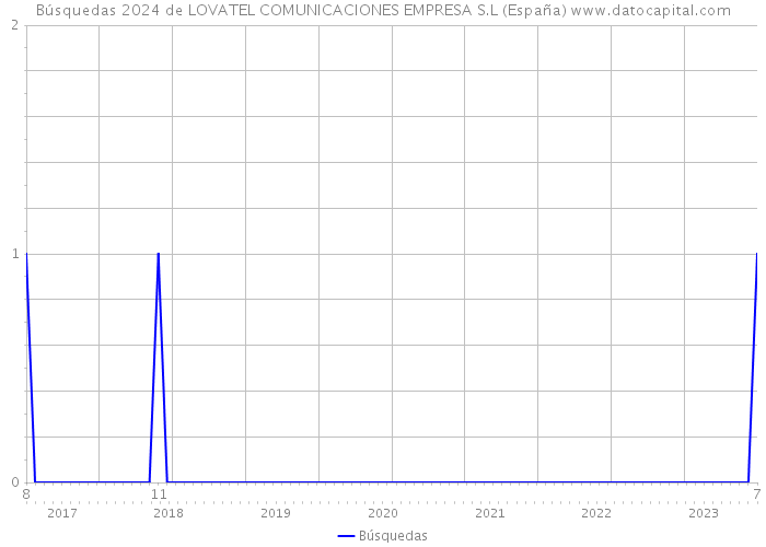 Búsquedas 2024 de LOVATEL COMUNICACIONES EMPRESA S.L (España) 