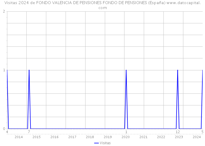 Visitas 2024 de FONDO VALENCIA DE PENSIONES FONDO DE PENSIONES (España) 
