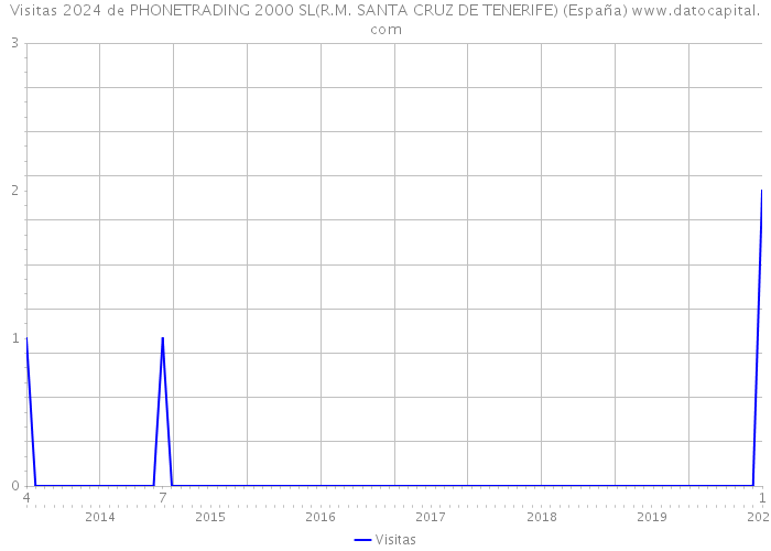 Visitas 2024 de PHONETRADING 2000 SL(R.M. SANTA CRUZ DE TENERIFE) (España) 