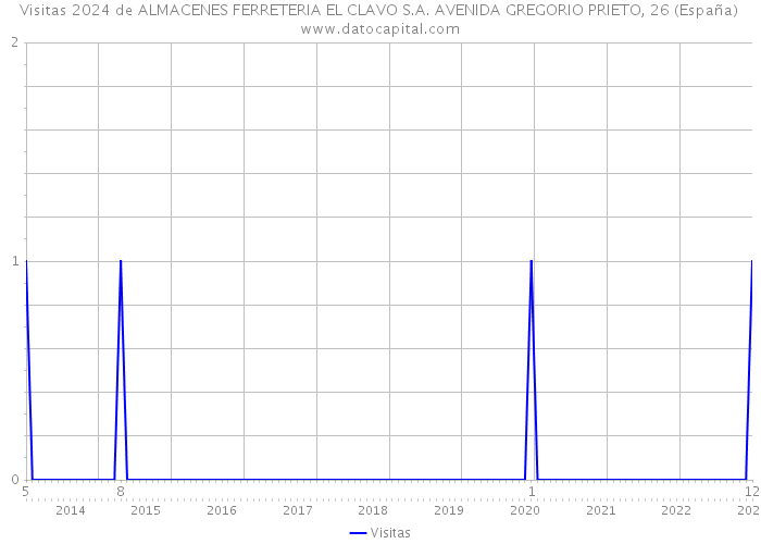 Visitas 2024 de ALMACENES FERRETERIA EL CLAVO S.A. AVENIDA GREGORIO PRIETO, 26 (España) 