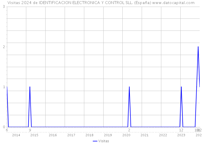Visitas 2024 de IDENTIFICACION ELECTRONICA Y CONTROL SLL. (España) 