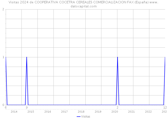 Visitas 2024 de COOPERATIVA COCETRA CEREALES COMERCIALIZACION FAX (España) 