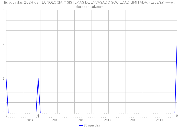 Búsquedas 2024 de TECNOLOGIA Y SISTEMAS DE ENVASADO SOCIEDAD LIMITADA. (España) 