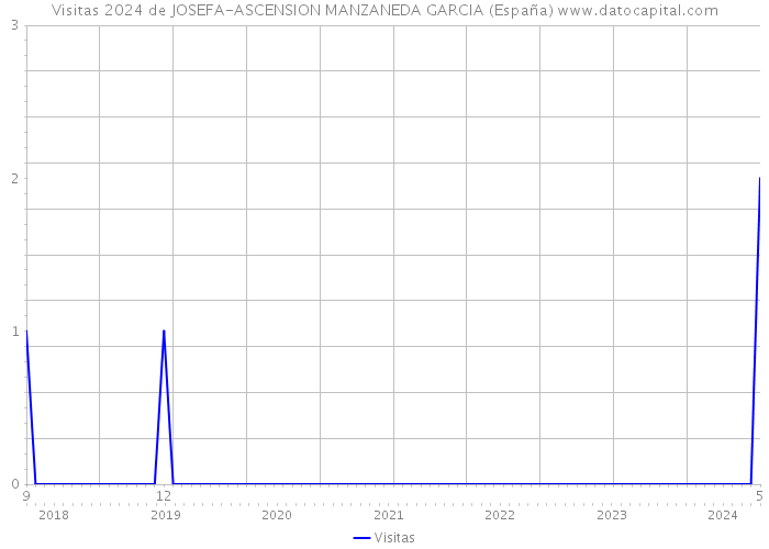 Visitas 2024 de JOSEFA-ASCENSION MANZANEDA GARCIA (España) 