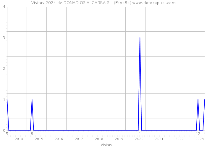 Visitas 2024 de DONADIOS ALGARRA S.L (España) 