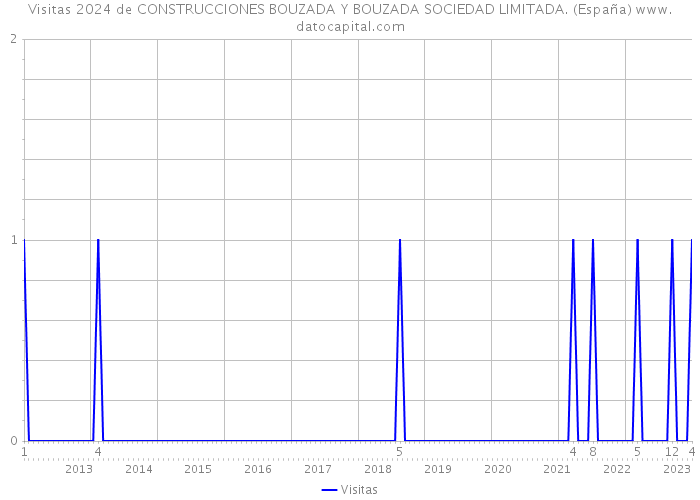 Visitas 2024 de CONSTRUCCIONES BOUZADA Y BOUZADA SOCIEDAD LIMITADA. (España) 