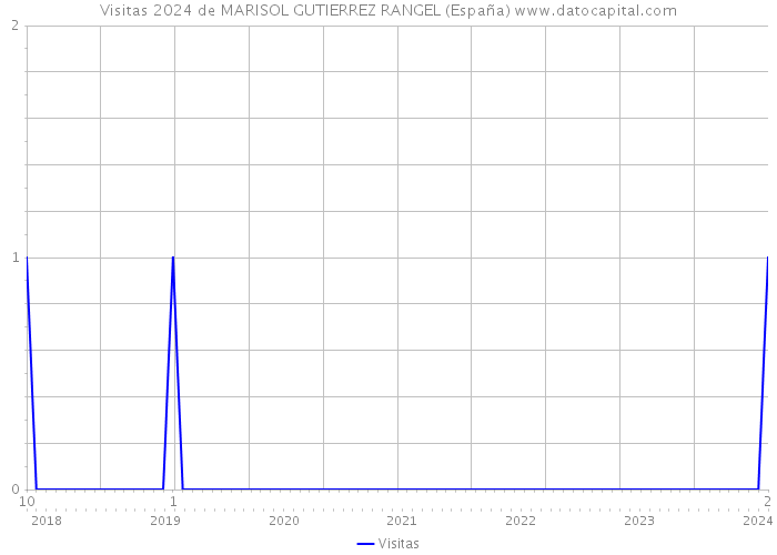 Visitas 2024 de MARISOL GUTIERREZ RANGEL (España) 