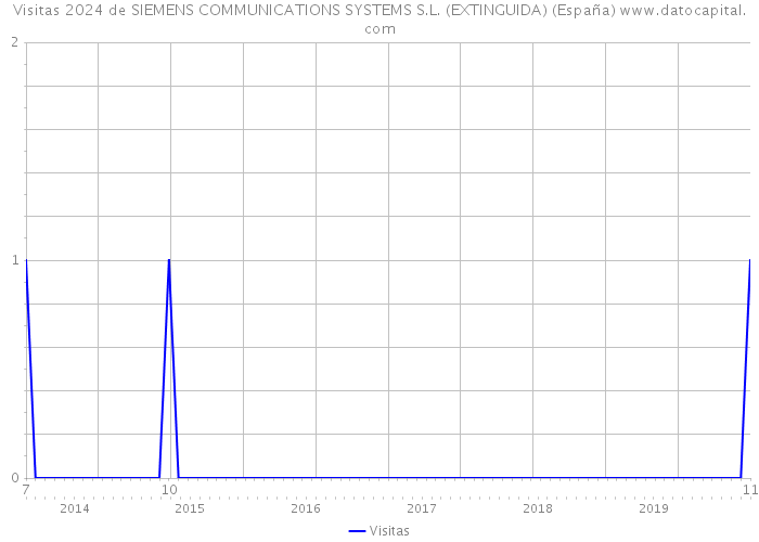 Visitas 2024 de SIEMENS COMMUNICATIONS SYSTEMS S.L. (EXTINGUIDA) (España) 