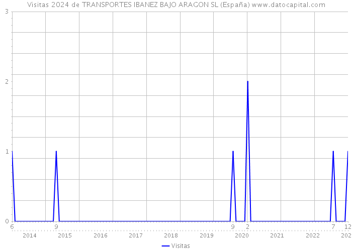 Visitas 2024 de TRANSPORTES IBANEZ BAJO ARAGON SL (España) 