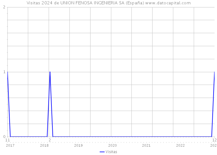 Visitas 2024 de UNION FENOSA INGENIERIA SA (España) 