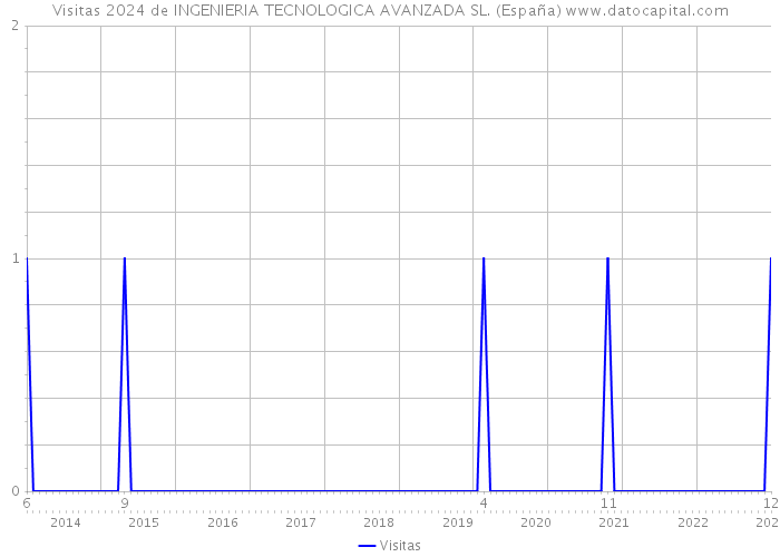 Visitas 2024 de INGENIERIA TECNOLOGICA AVANZADA SL. (España) 