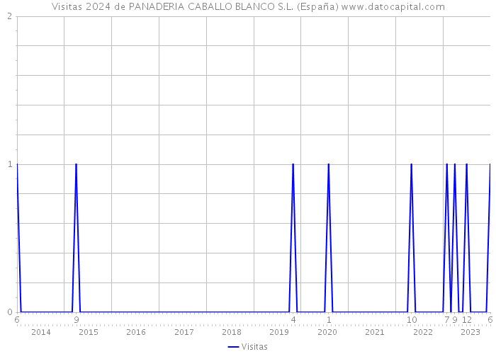 Visitas 2024 de PANADERIA CABALLO BLANCO S.L. (España) 