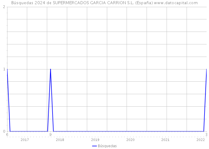 Búsquedas 2024 de SUPERMERCADOS GARCIA CARRION S.L. (España) 