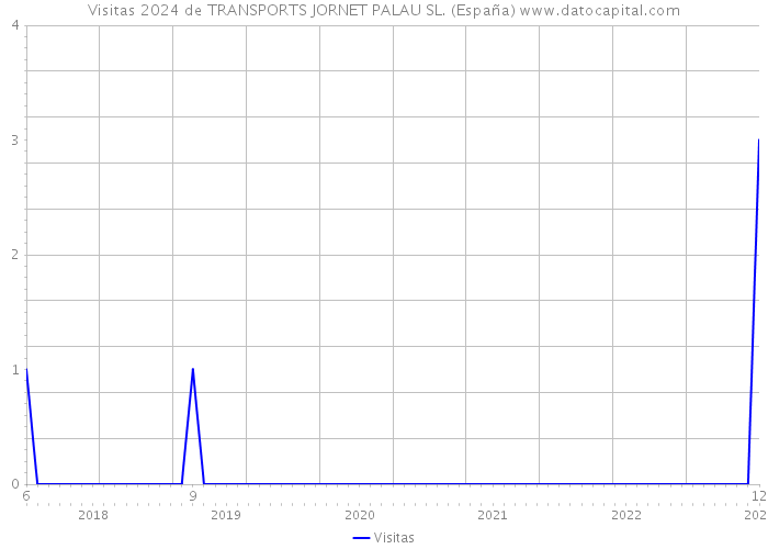 Visitas 2024 de TRANSPORTS JORNET PALAU SL. (España) 