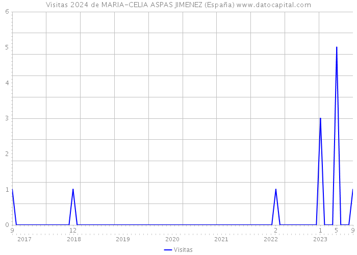 Visitas 2024 de MARIA-CELIA ASPAS JIMENEZ (España) 