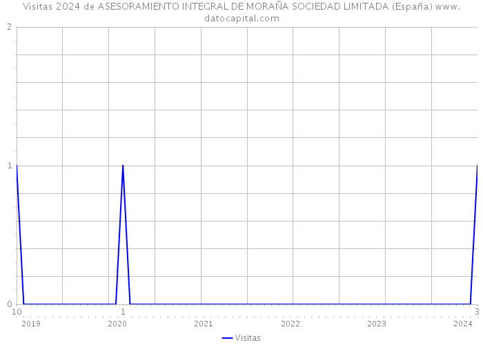 Visitas 2024 de ASESORAMIENTO INTEGRAL DE MORAÑA SOCIEDAD LIMITADA (España) 
