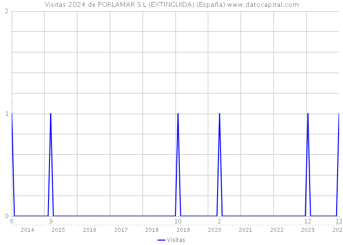 Visitas 2024 de PORLAMAR S L (EXTINGUIDA) (España) 