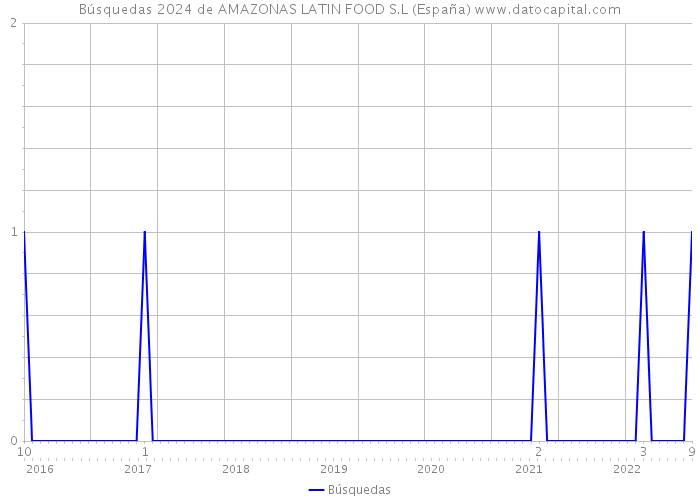 Búsquedas 2024 de AMAZONAS LATIN FOOD S.L (España) 