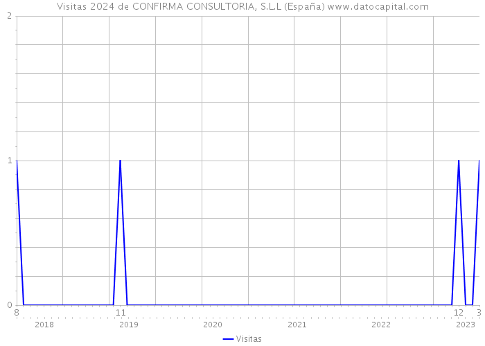 Visitas 2024 de CONFIRMA CONSULTORIA, S.L.L (España) 