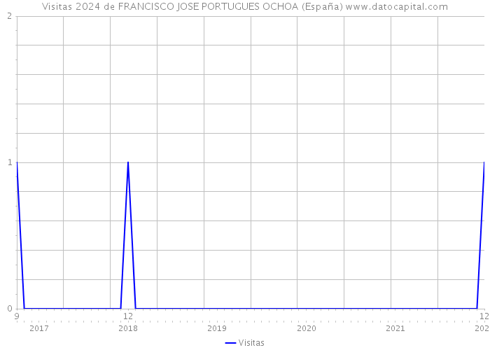 Visitas 2024 de FRANCISCO JOSE PORTUGUES OCHOA (España) 