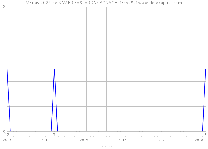 Visitas 2024 de XAVIER BASTARDAS BONACHI (España) 