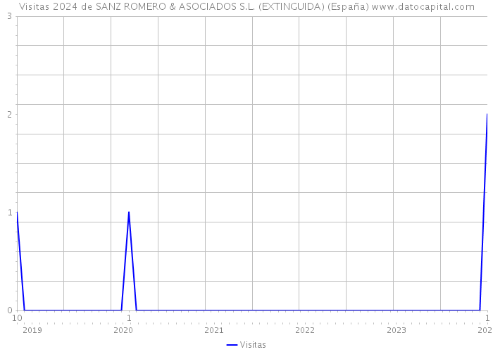 Visitas 2024 de SANZ ROMERO & ASOCIADOS S.L. (EXTINGUIDA) (España) 