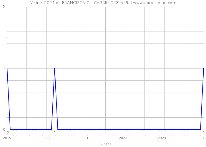 Visitas 2024 de FRANCISCA GIL CARRILLO (España) 