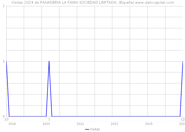 Visitas 2024 de PANADERIA LA FAMA SOCIEDAD LIMITADA. (España) 