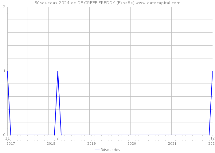 Búsquedas 2024 de DE GREEF FREDDY (España) 