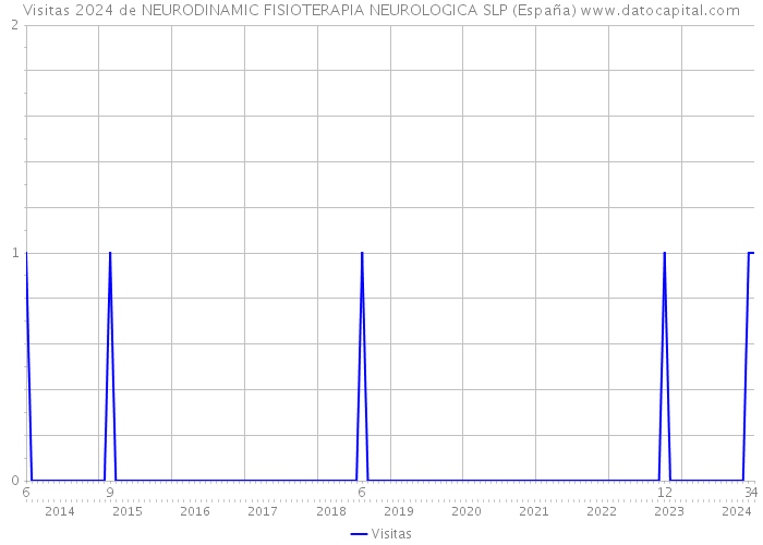 Visitas 2024 de NEURODINAMIC FISIOTERAPIA NEUROLOGICA SLP (España) 