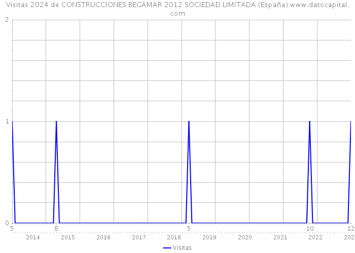 Visitas 2024 de CONSTRUCCIONES BEGAMAR 2012 SOCIEDAD LIMITADA (España) 