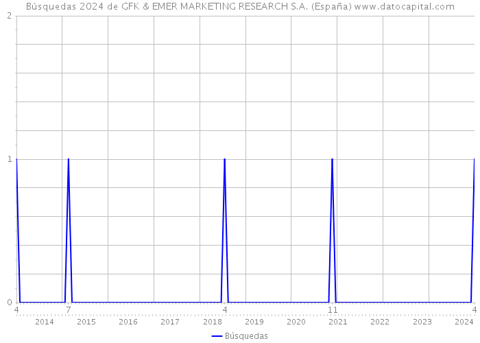 Búsquedas 2024 de GFK & EMER MARKETING RESEARCH S.A. (España) 