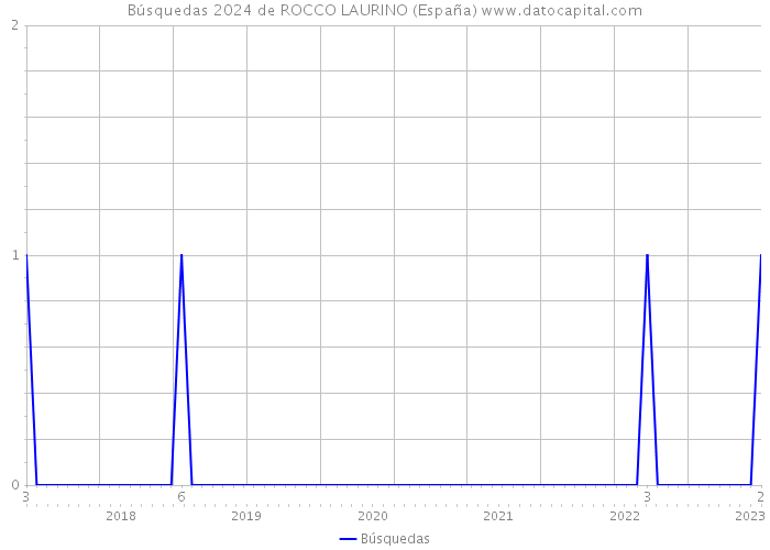 Búsquedas 2024 de ROCCO LAURINO (España) 