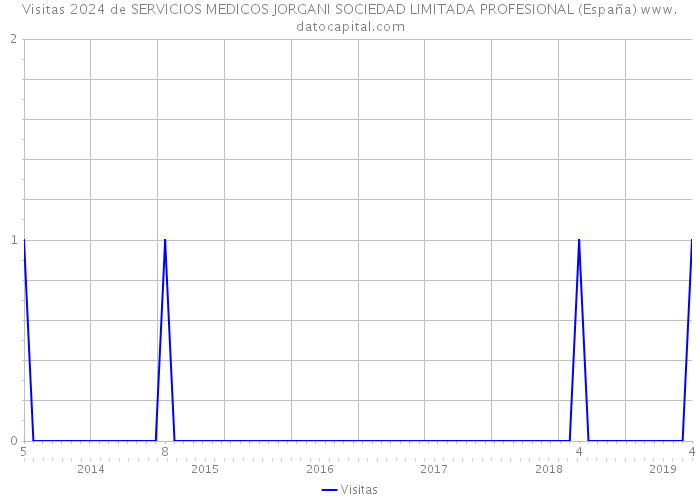Visitas 2024 de SERVICIOS MEDICOS JORGANI SOCIEDAD LIMITADA PROFESIONAL (España) 