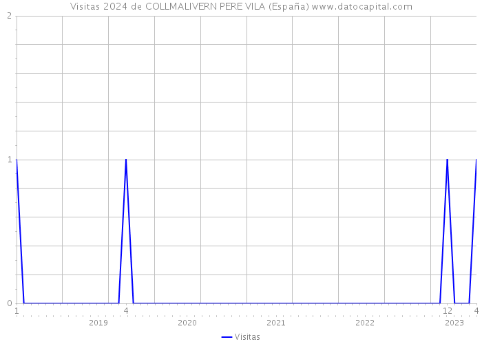 Visitas 2024 de COLLMALIVERN PERE VILA (España) 