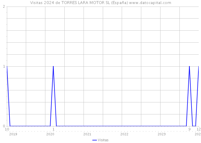 Visitas 2024 de TORRES LARA MOTOR SL (España) 