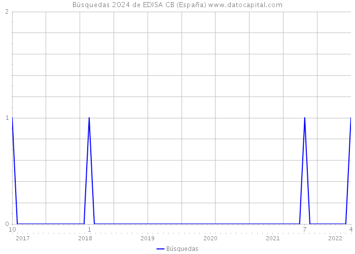 Búsquedas 2024 de EDISA CB (España) 
