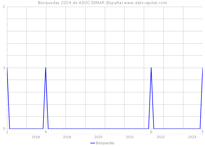 Búsquedas 2024 de ASOC DIMAR (España) 