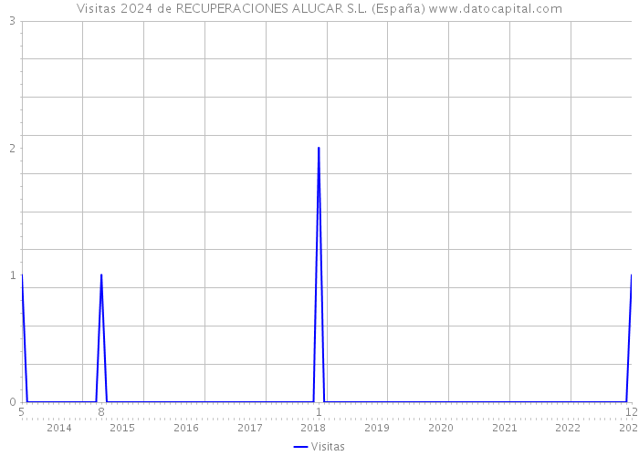 Visitas 2024 de RECUPERACIONES ALUCAR S.L. (España) 