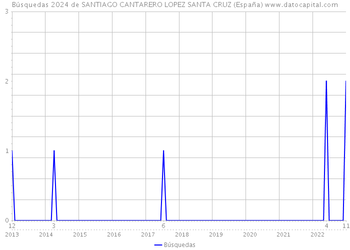 Búsquedas 2024 de SANTIAGO CANTARERO LOPEZ SANTA CRUZ (España) 