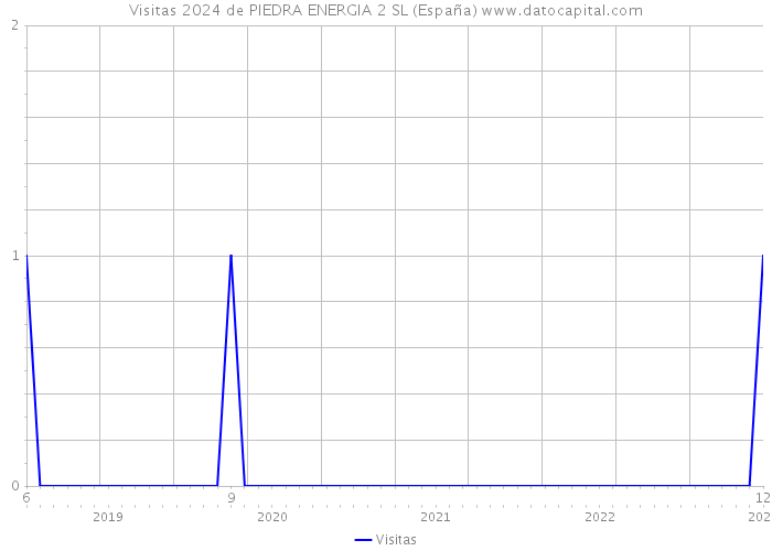 Visitas 2024 de PIEDRA ENERGIA 2 SL (España) 