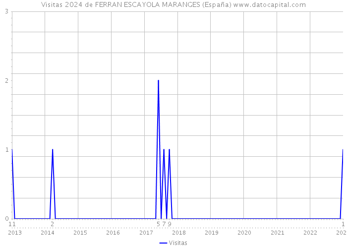 Visitas 2024 de FERRAN ESCAYOLA MARANGES (España) 