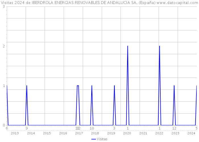 Visitas 2024 de IBERDROLA ENERGIAS RENOVABLES DE ANDALUCIA SA. (España) 
