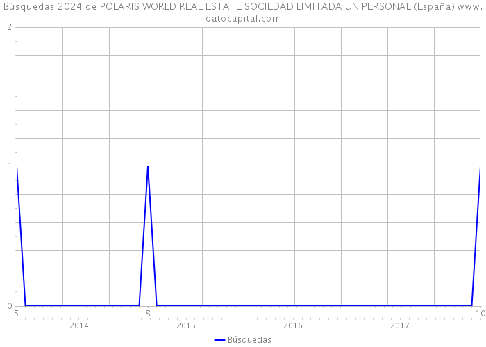 Búsquedas 2024 de POLARIS WORLD REAL ESTATE SOCIEDAD LIMITADA UNIPERSONAL (España) 
