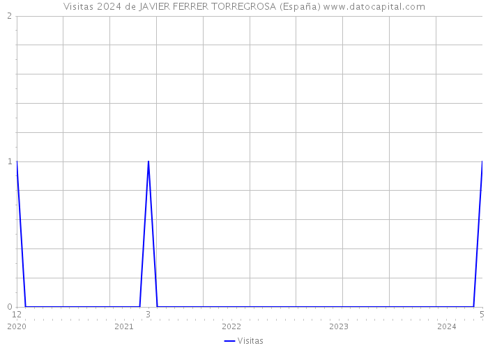 Visitas 2024 de JAVIER FERRER TORREGROSA (España) 