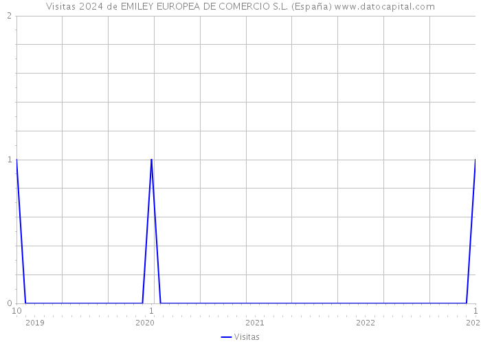Visitas 2024 de EMILEY EUROPEA DE COMERCIO S.L. (España) 