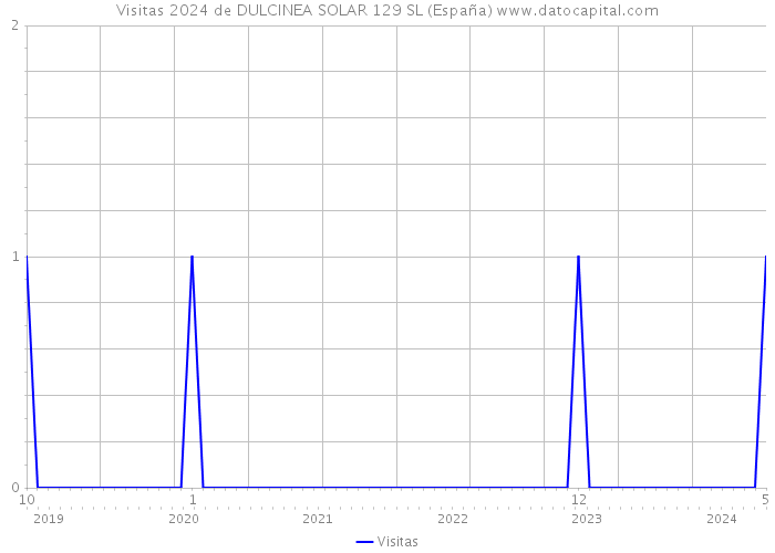 Visitas 2024 de DULCINEA SOLAR 129 SL (España) 